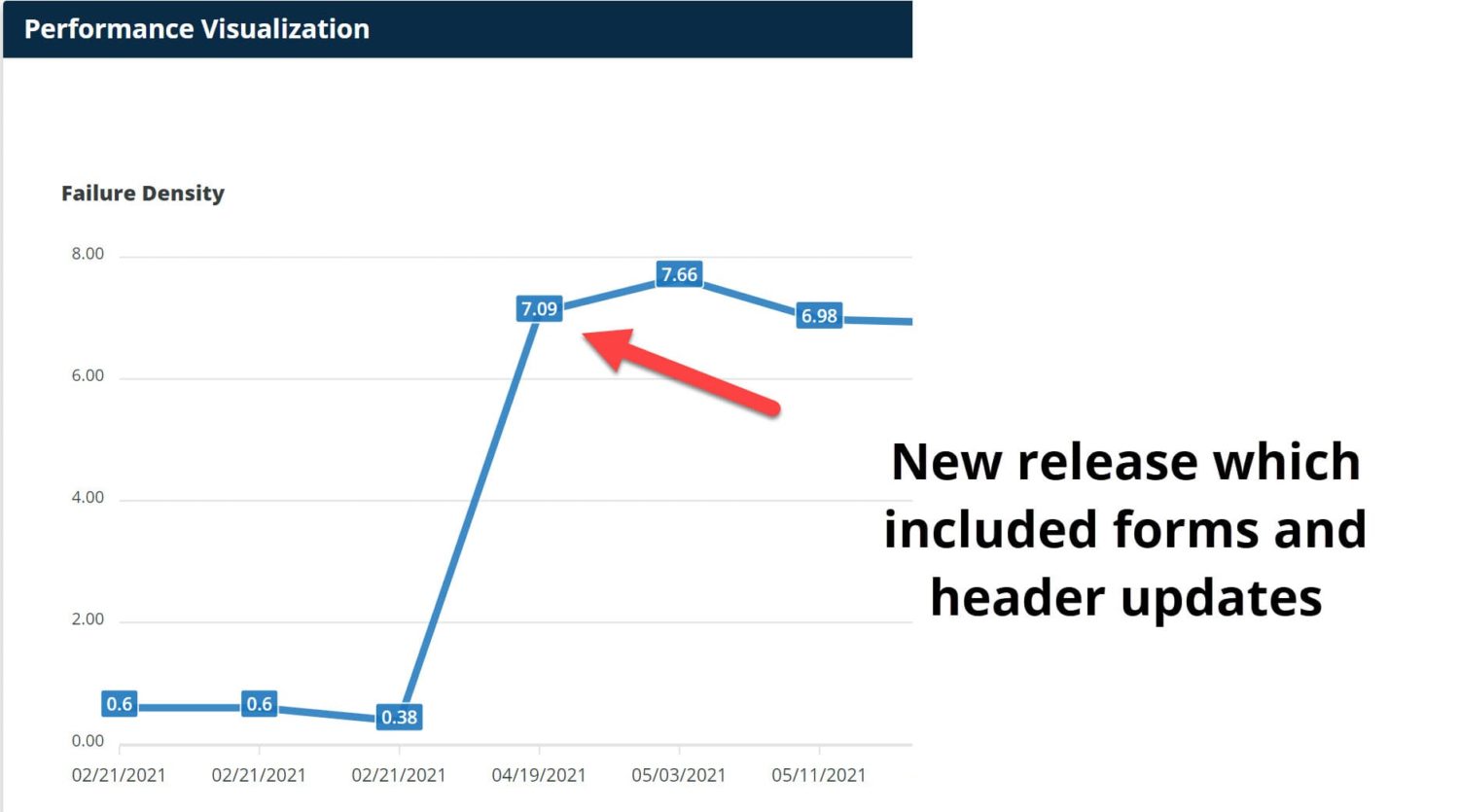 ARC WCAG Density Performance Chart showing spike in issues