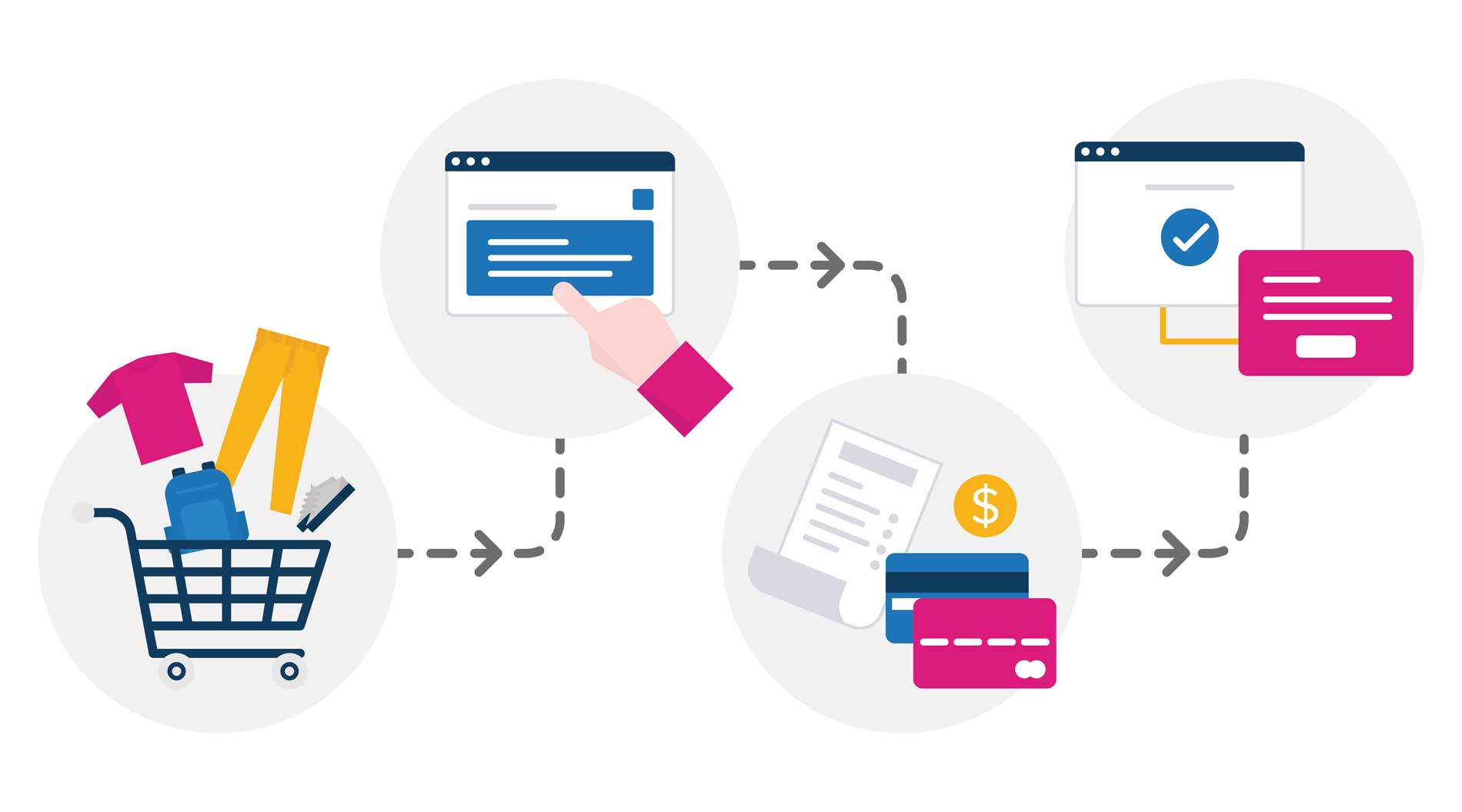 Illustrative ecommerce accessible user flow diagram