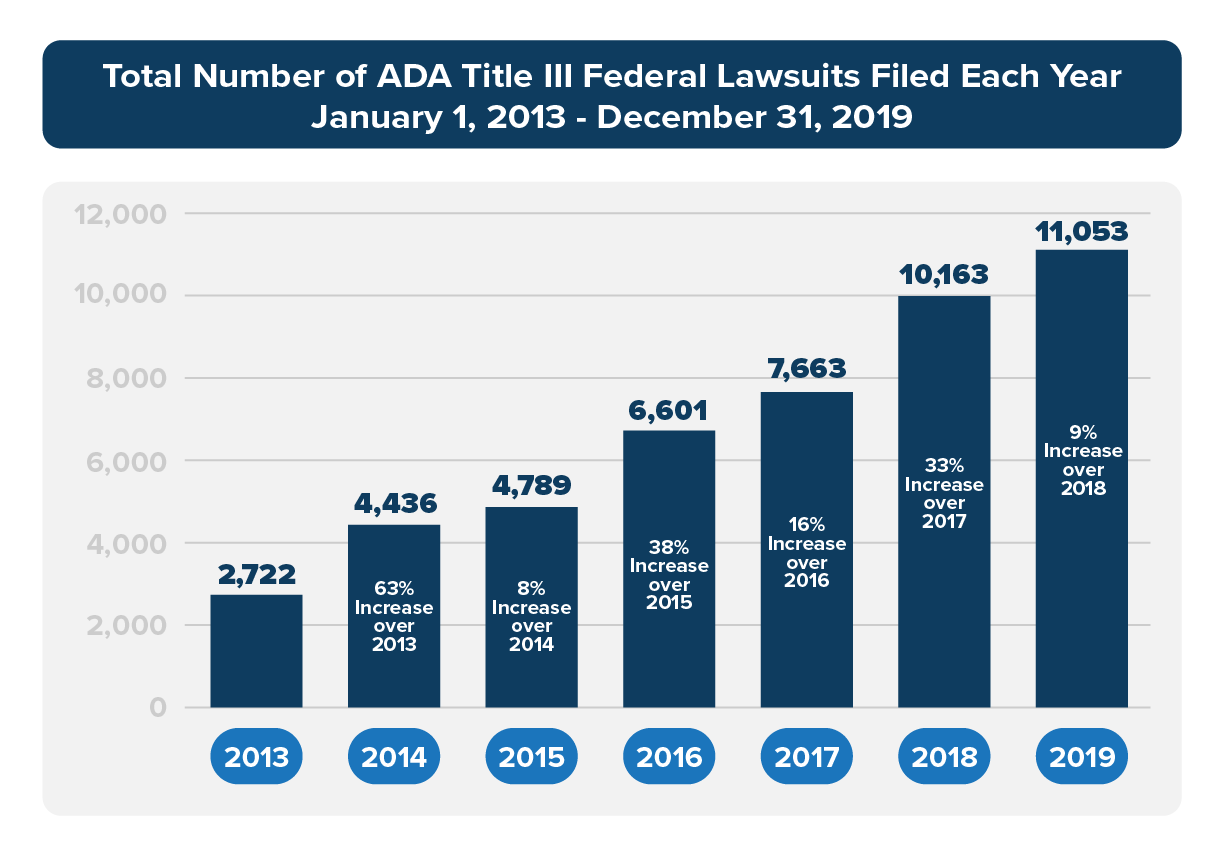 Graph showing total number of ADA Title III lawsuits filed each year starting from 2013-2019. In 2013 - 2722 lawsuits, 2014 - 4436 lawsuits, 64% increase, 2015 - 4789 lawsuits, 8% increase, 2016 -6601 lawsuits, 38% increase, 2017- 7663 lawsuits, 16% increase, 2018- 10163 lawsuits, 33% increase, 2019 - 11053 lawsuits, 9% increase