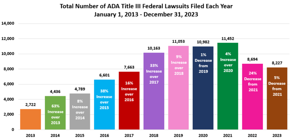 Graph showing the number of ADA Title III lawsuits each year from 2013-2023. The number of lawsuits grows steadily from 2722 in 2013 to a peak of 11452 in 2021, reducing to 8694 in 2022 and 8227 in 2023.