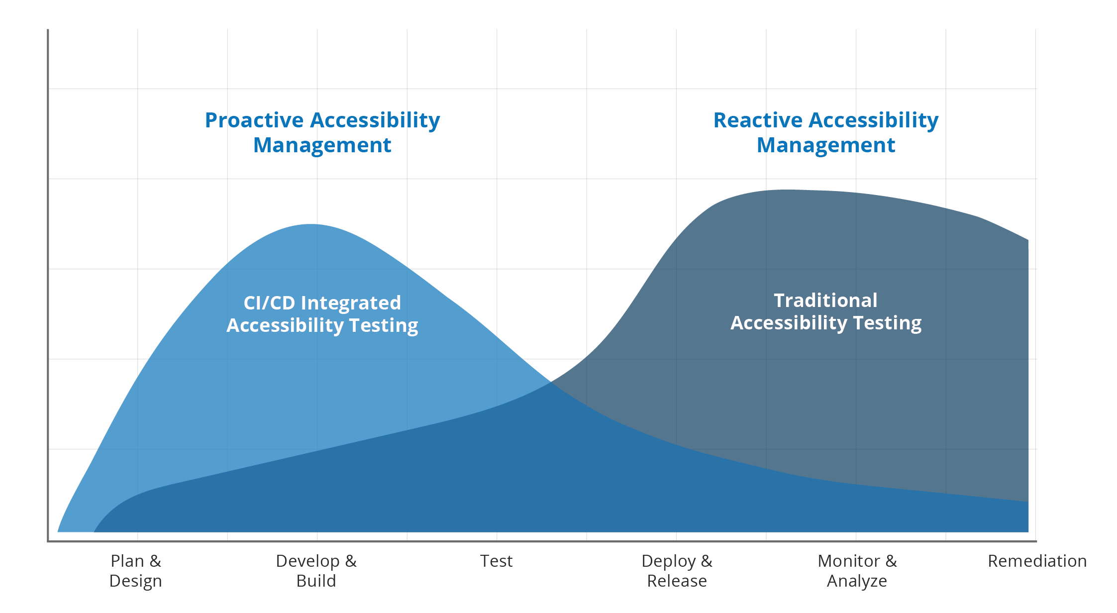 Chart demonstrating the level of effort for two opposing management styles (Proactive versus Reactive) across the SDLC (plan/design, develop/build, test, deploy/release, monitor, and remediation). Proactive shows higher level of effort in the early stages of plan/design but overall reduced efforts over time versus "reactive" which shows less effort in the early stages but significantly more ongoing remediation effort. 