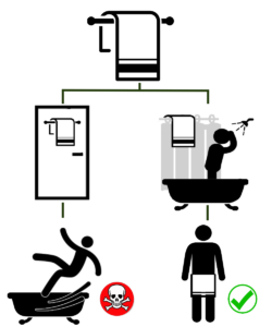 A decision tree showing two user paths. One where the towel hanging on the door causes the user to slip. The other showing the towel hanging on the shower curtain reduces injury