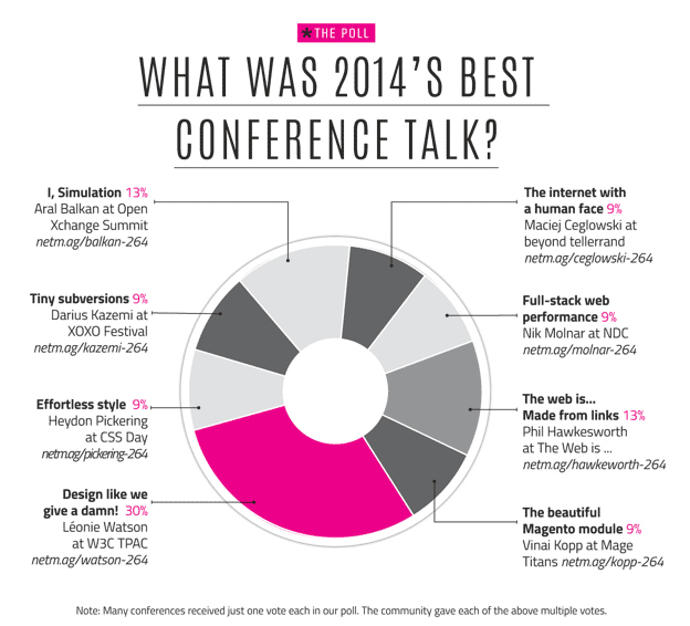 net magazine 2014 Best Conference Talk Survey