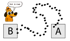 Two squares labelled "A" and "B", with an erratic dotted line between them, illustrating a very circuitous path that pointer dragging could take to get from A to B. Above the box at B is a cartoon dog with a speech bubble "This is fine".