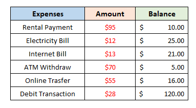 an expenditure table with negative figures shown only in red