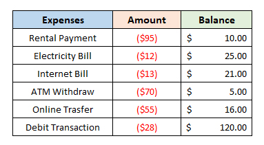 the same expenditure table with negative shown in red and with parentheses