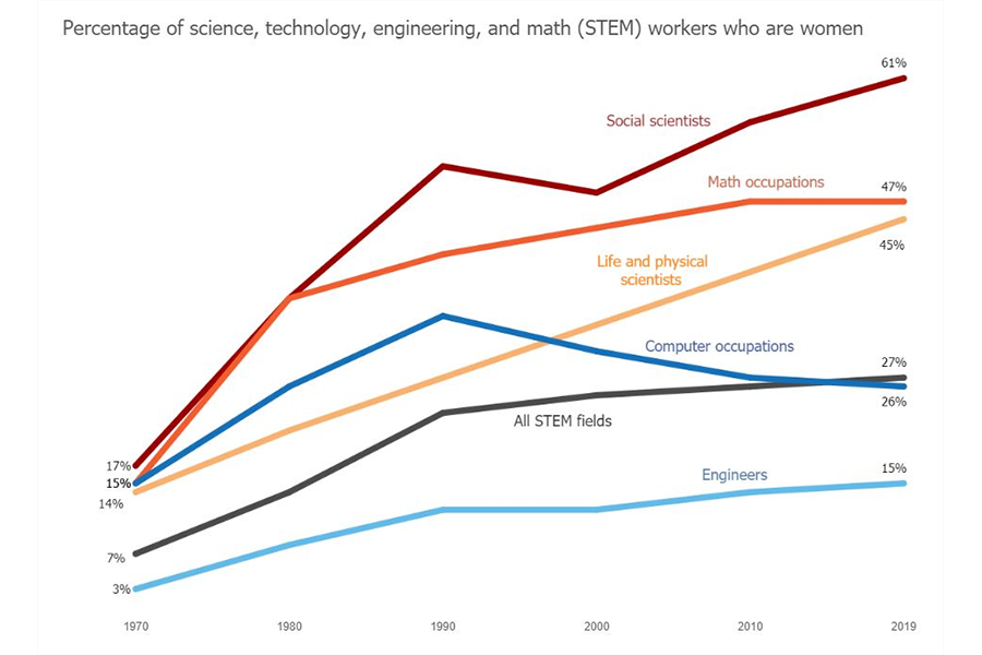 Graph showing percentage of women in STEM jobs