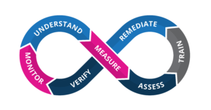 Infinity loop with the words Understand, Measure, Assess, Train, Remediate, Verify, and Monitor