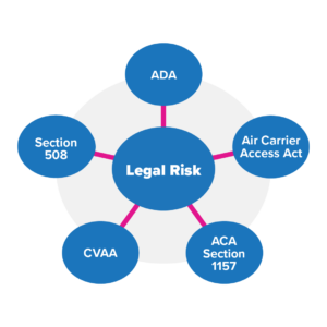 A diagram with the words 'legal risk' in the middle and spokes with circles at the ends coming out of it. Each circle has the name of one of the listed laws in it