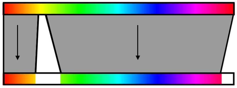 A pair of rainbow bars, one with gaps in the colours; arrows suggest shifting the colour range from one to fit another.