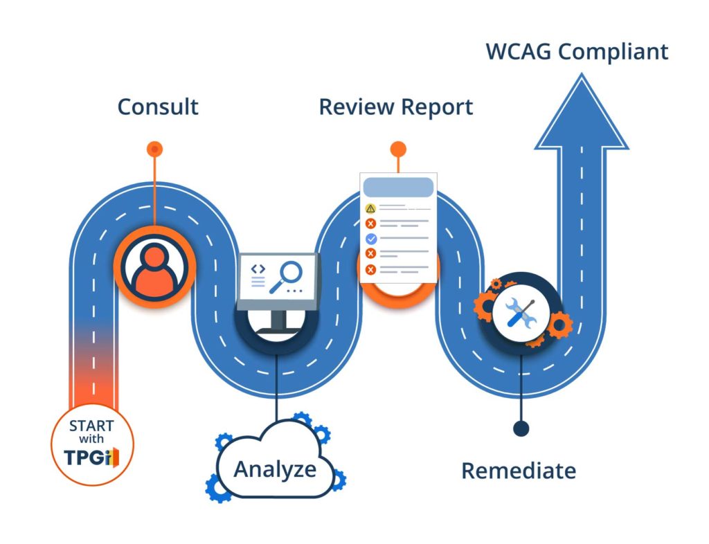 accessibility audit roadmap