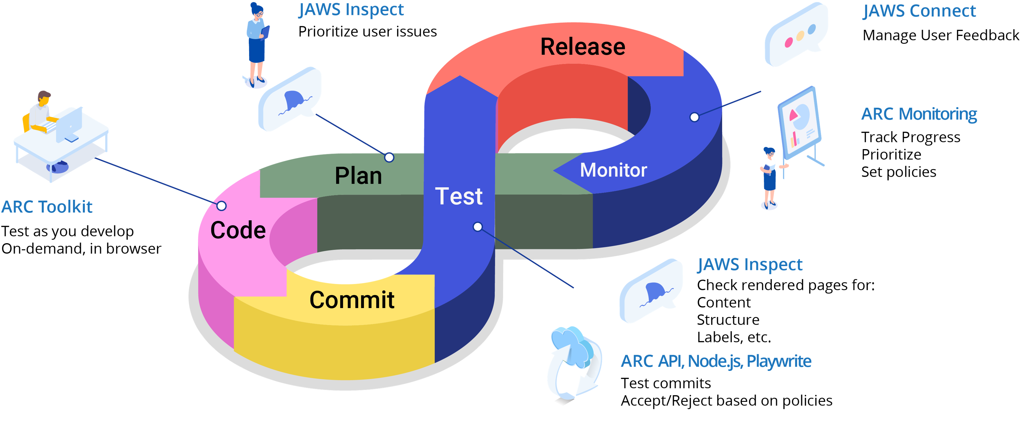 A release cycle with testing. 
1. Monitoring, track progress, prioritize and set policies. Use JAWS Connect to manage user feedback.

2. Plan. Use JAWS Inspect to prioritize user issues.

3. Code. Use ARC Toolkit to test on-demand.

4. Commit. ARC API test commits. Accept/reject based on policies.

5. Test. Use JI to test for Content, stucture, labels, etc.