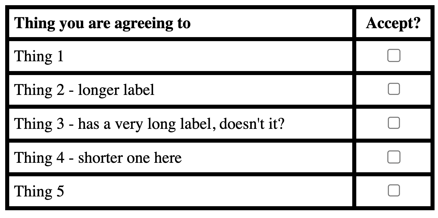 A table with the checkbox in the right column and descriptive labels for each checkbox in the left column. Visually it is very clear to see the relationship between the text and the control