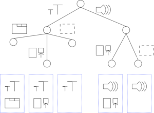 Tree representing the decisions that the system could make regarding different combinations of adaptations that are available at a given moment.