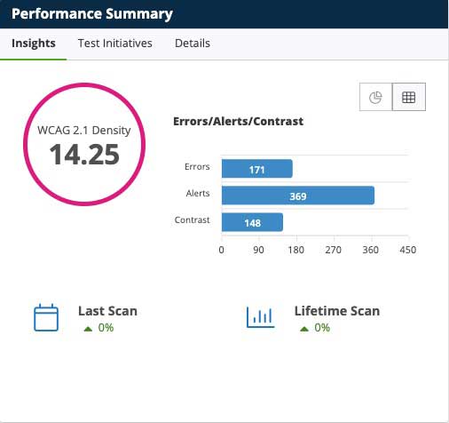 Wcag density score