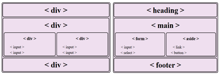 Two web layouts shown side-by-side. On the left: a structure conprising div elements. On the right: the same layout but with semantic HTML elements