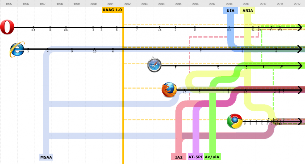 Infographic depicting the releases of browsers and their implementation of accessibility support over the period from 1995 to 2011.